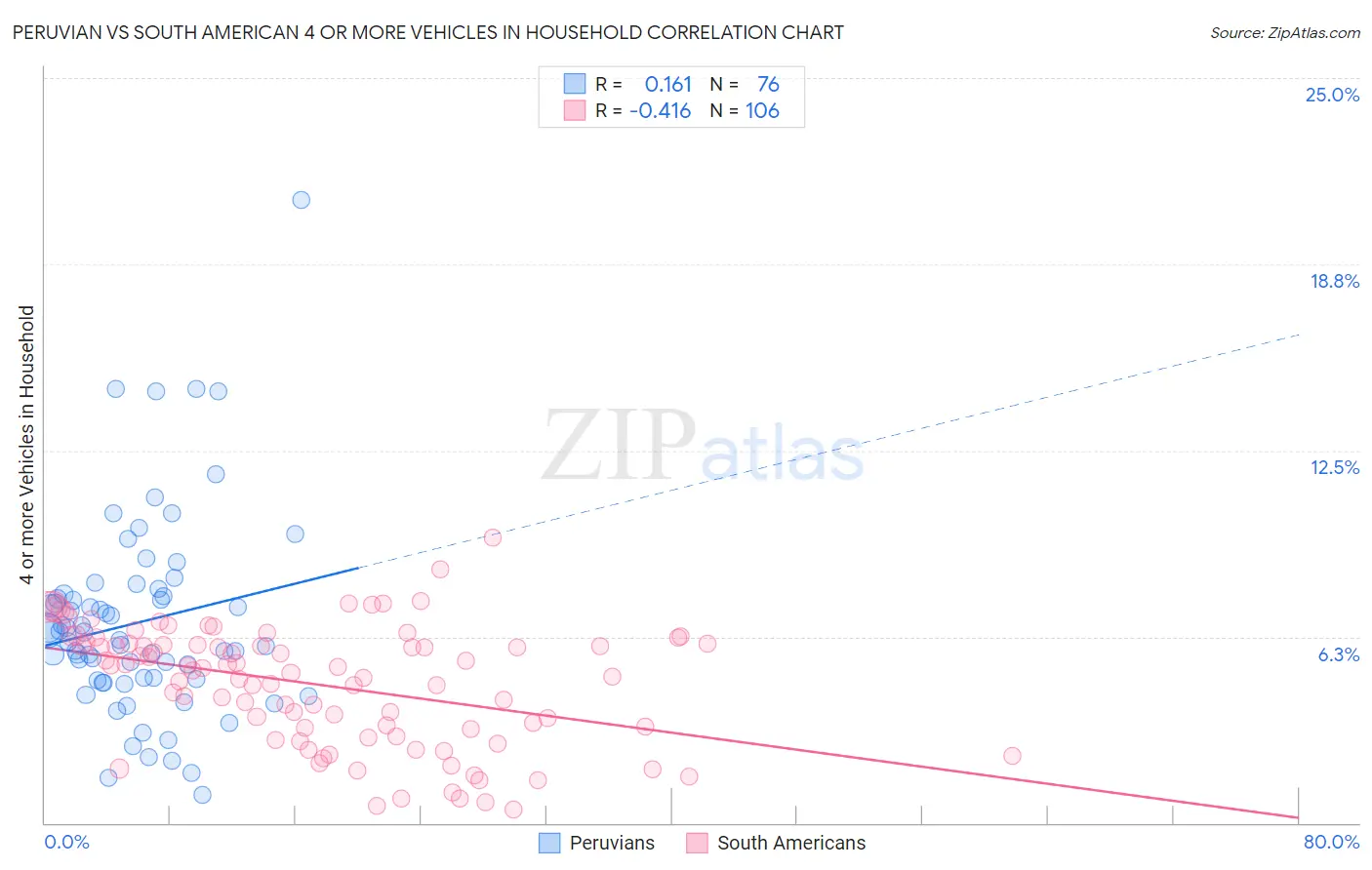 Peruvian vs South American 4 or more Vehicles in Household