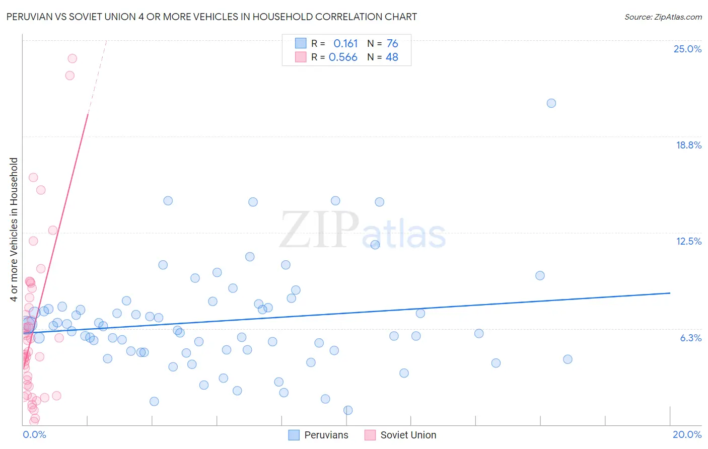 Peruvian vs Soviet Union 4 or more Vehicles in Household