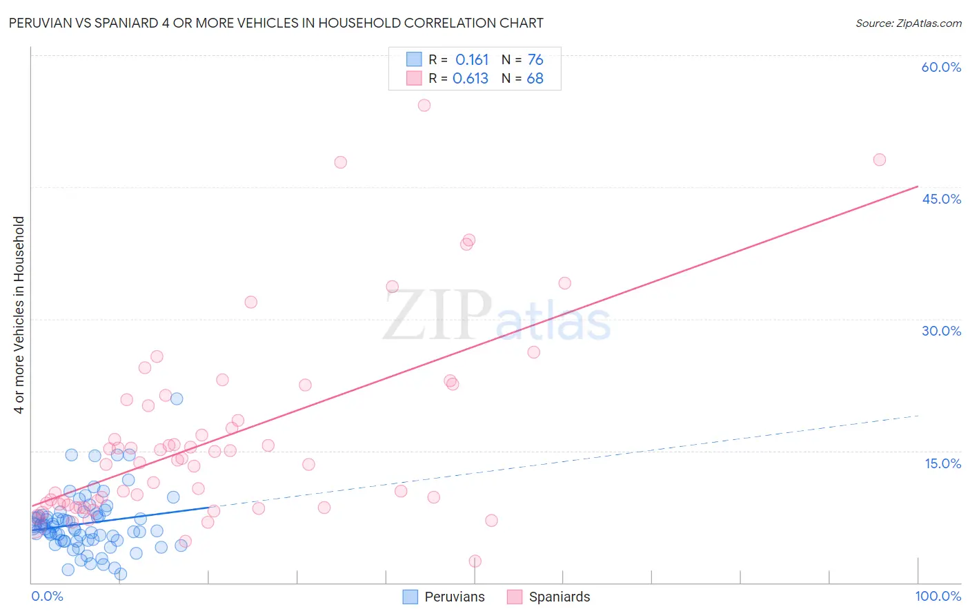 Peruvian vs Spaniard 4 or more Vehicles in Household