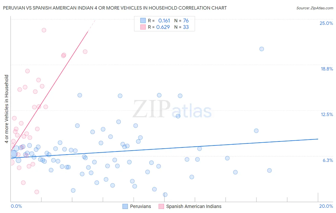 Peruvian vs Spanish American Indian 4 or more Vehicles in Household