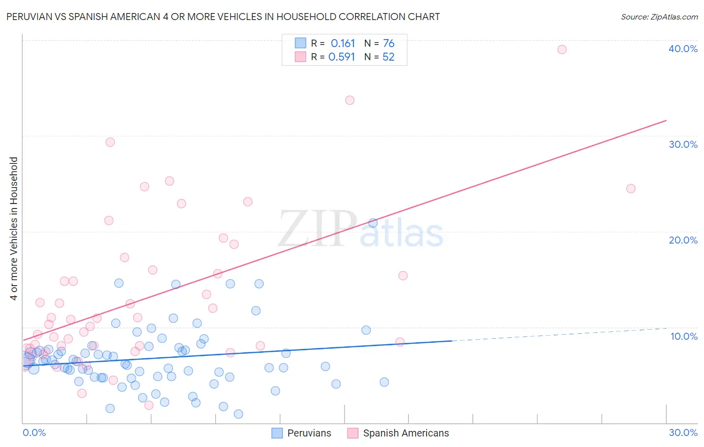 Peruvian vs Spanish American 4 or more Vehicles in Household