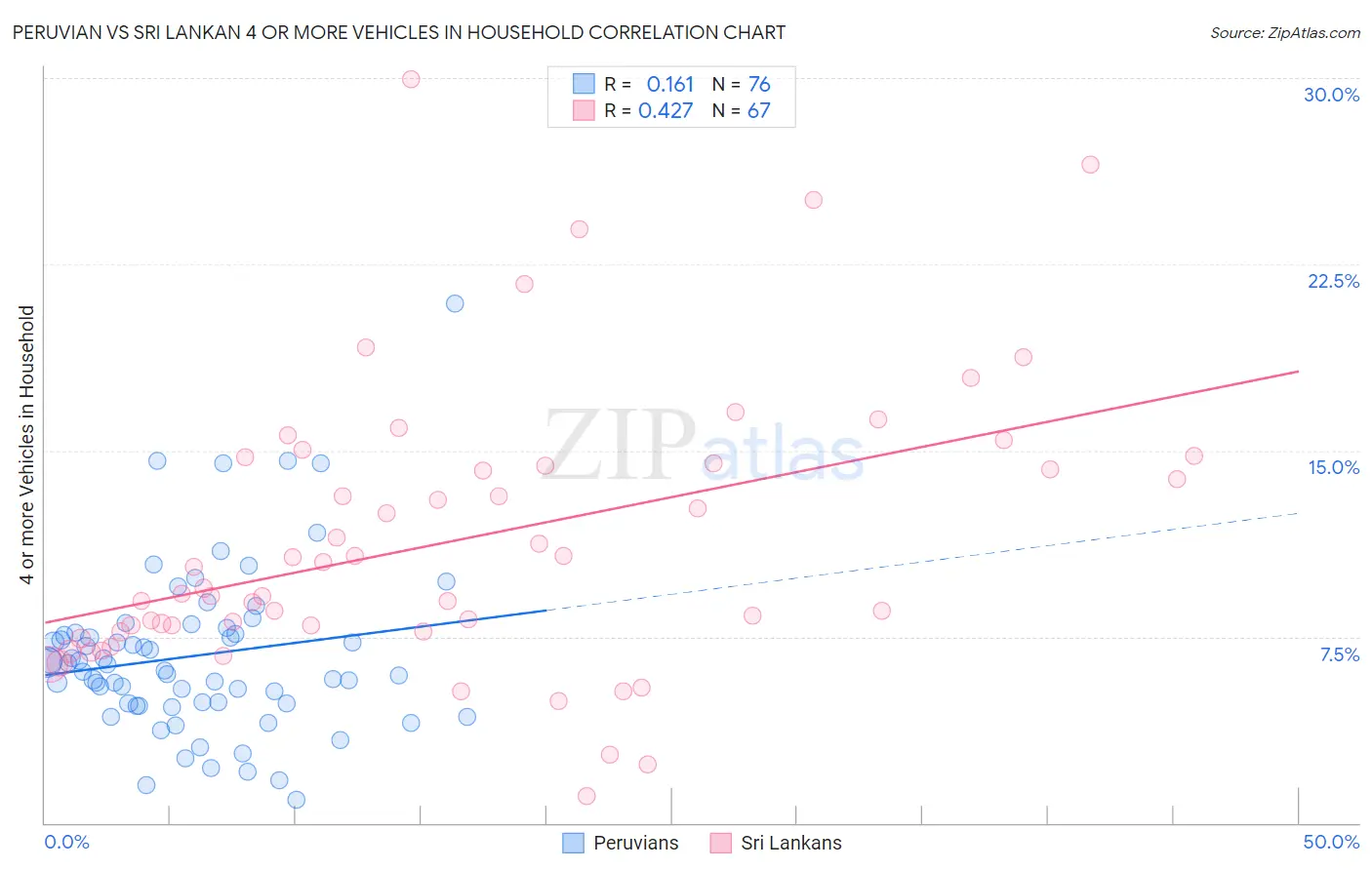 Peruvian vs Sri Lankan 4 or more Vehicles in Household