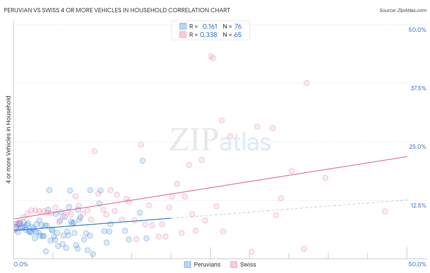 Peruvian vs Swiss 4 or more Vehicles in Household