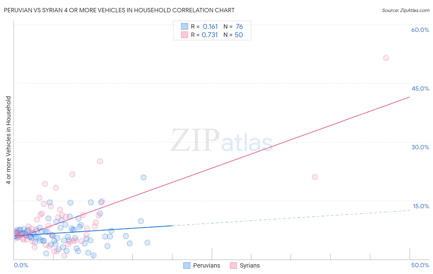 Peruvian vs Syrian 4 or more Vehicles in Household