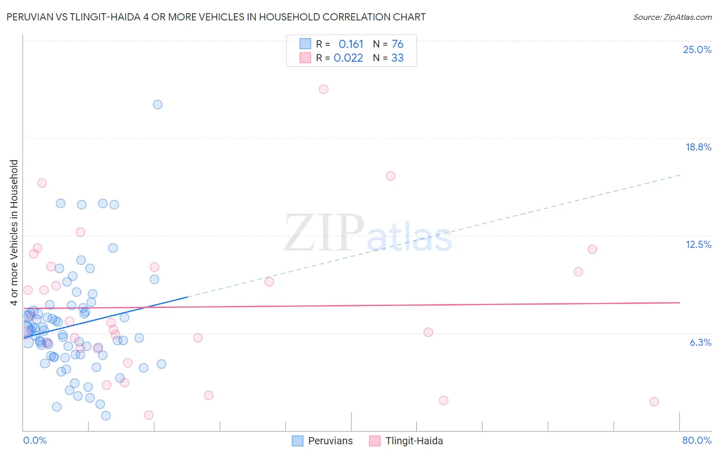 Peruvian vs Tlingit-Haida 4 or more Vehicles in Household
