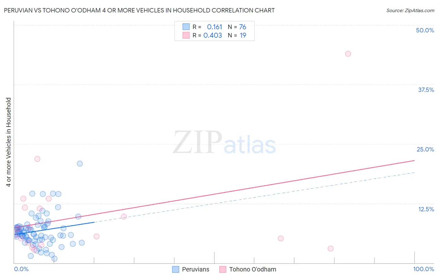 Peruvian vs Tohono O'odham 4 or more Vehicles in Household