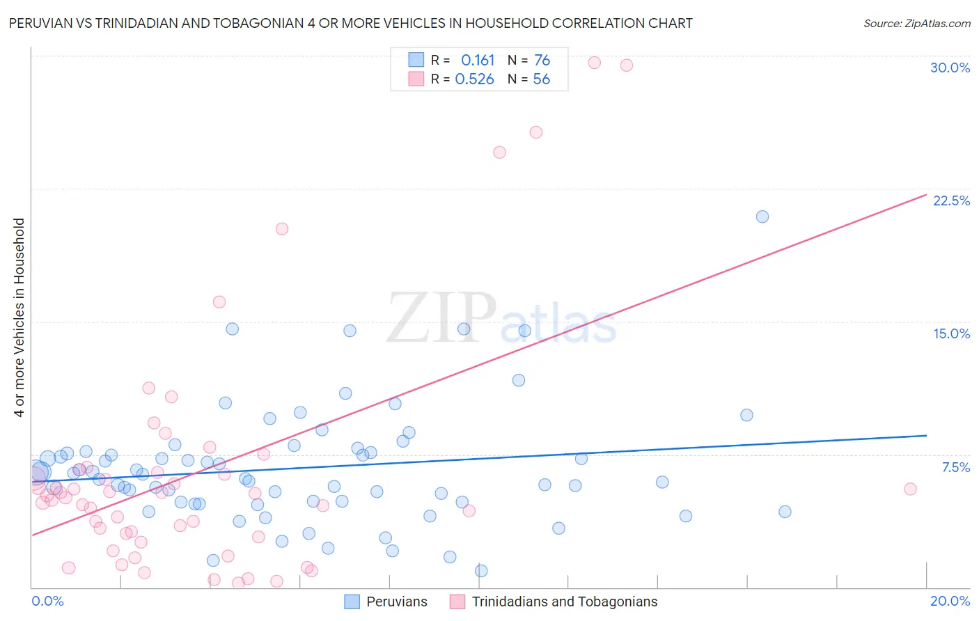 Peruvian vs Trinidadian and Tobagonian 4 or more Vehicles in Household