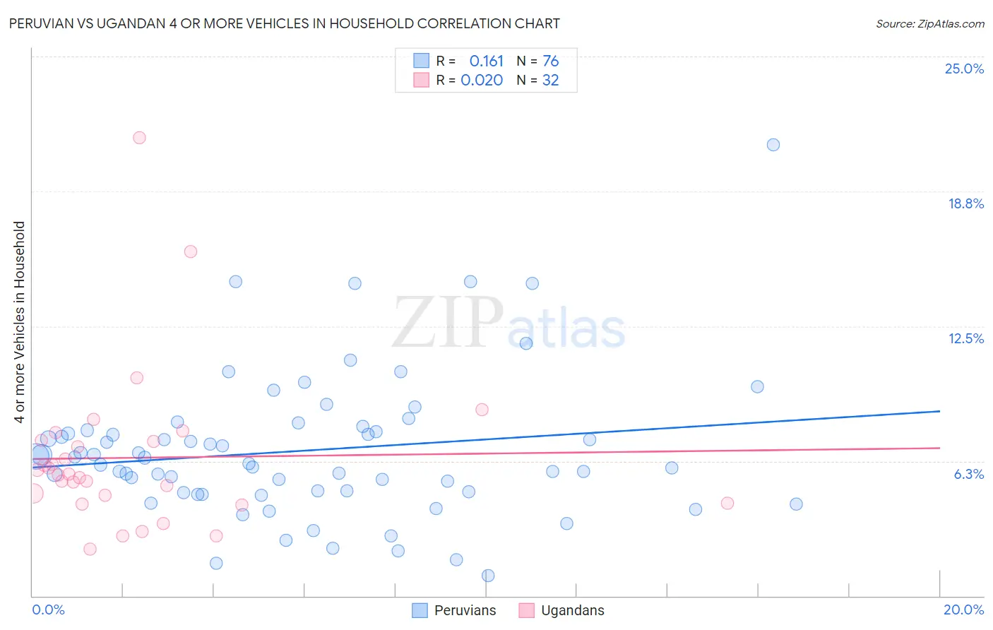 Peruvian vs Ugandan 4 or more Vehicles in Household
