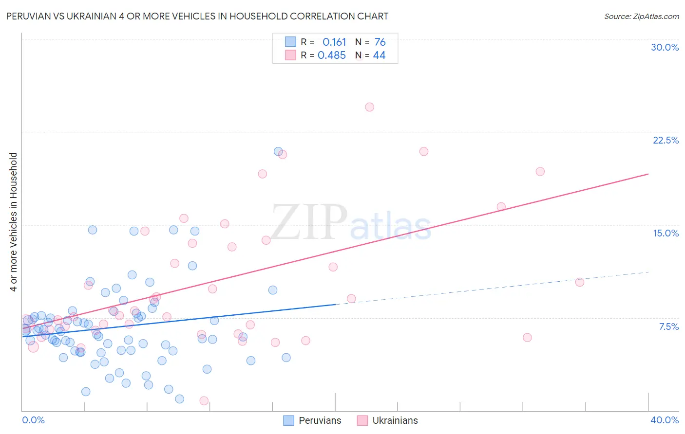 Peruvian vs Ukrainian 4 or more Vehicles in Household