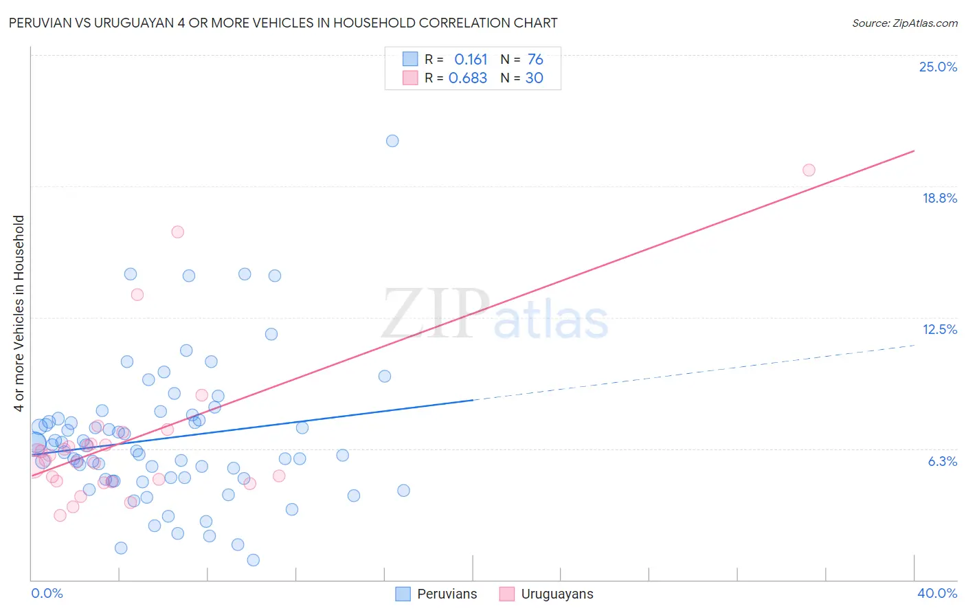 Peruvian vs Uruguayan 4 or more Vehicles in Household