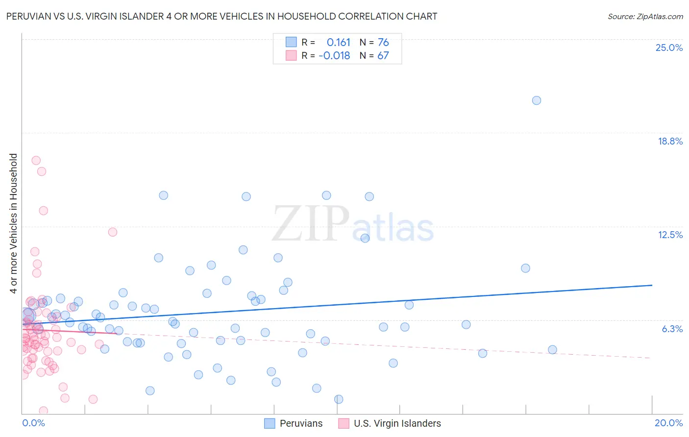 Peruvian vs U.S. Virgin Islander 4 or more Vehicles in Household