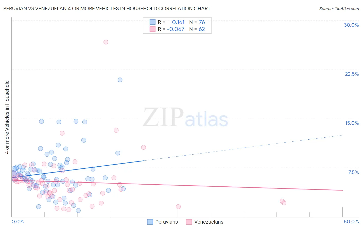 Peruvian vs Venezuelan 4 or more Vehicles in Household