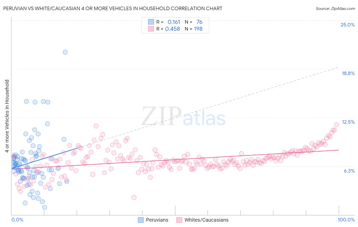 Peruvian vs White/Caucasian 4 or more Vehicles in Household