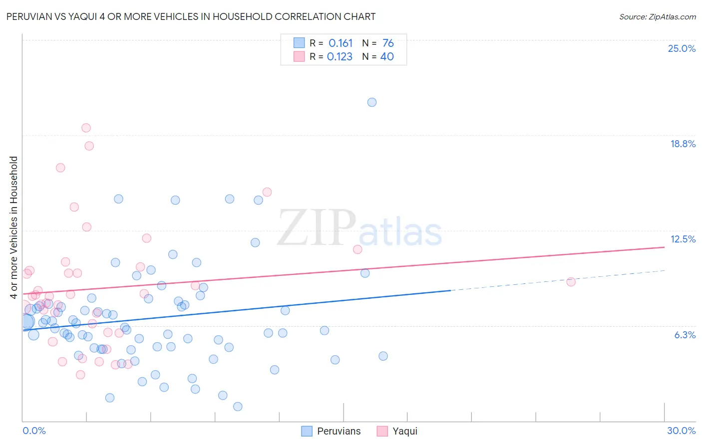 Peruvian vs Yaqui 4 or more Vehicles in Household