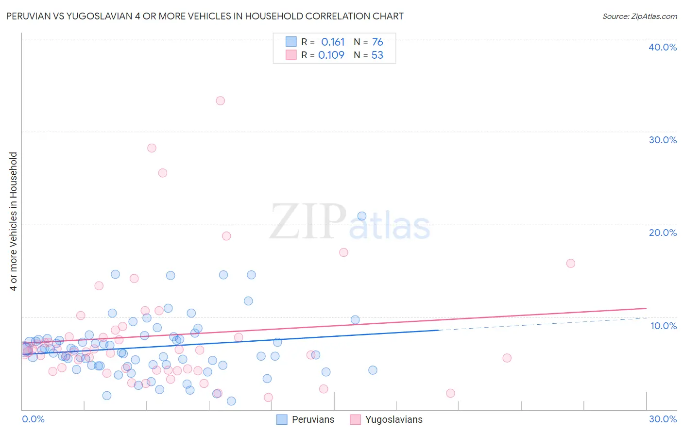 Peruvian vs Yugoslavian 4 or more Vehicles in Household