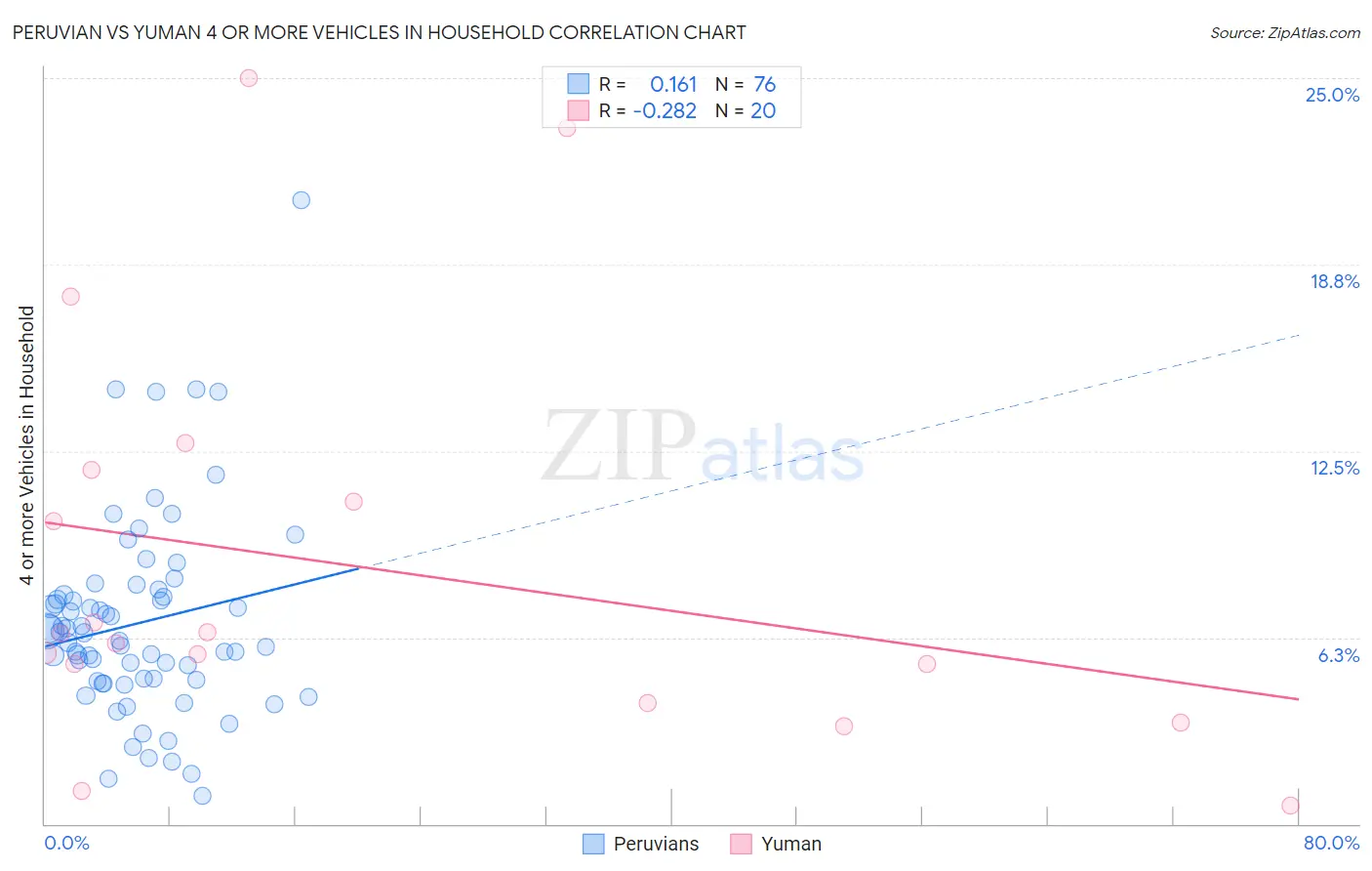Peruvian vs Yuman 4 or more Vehicles in Household