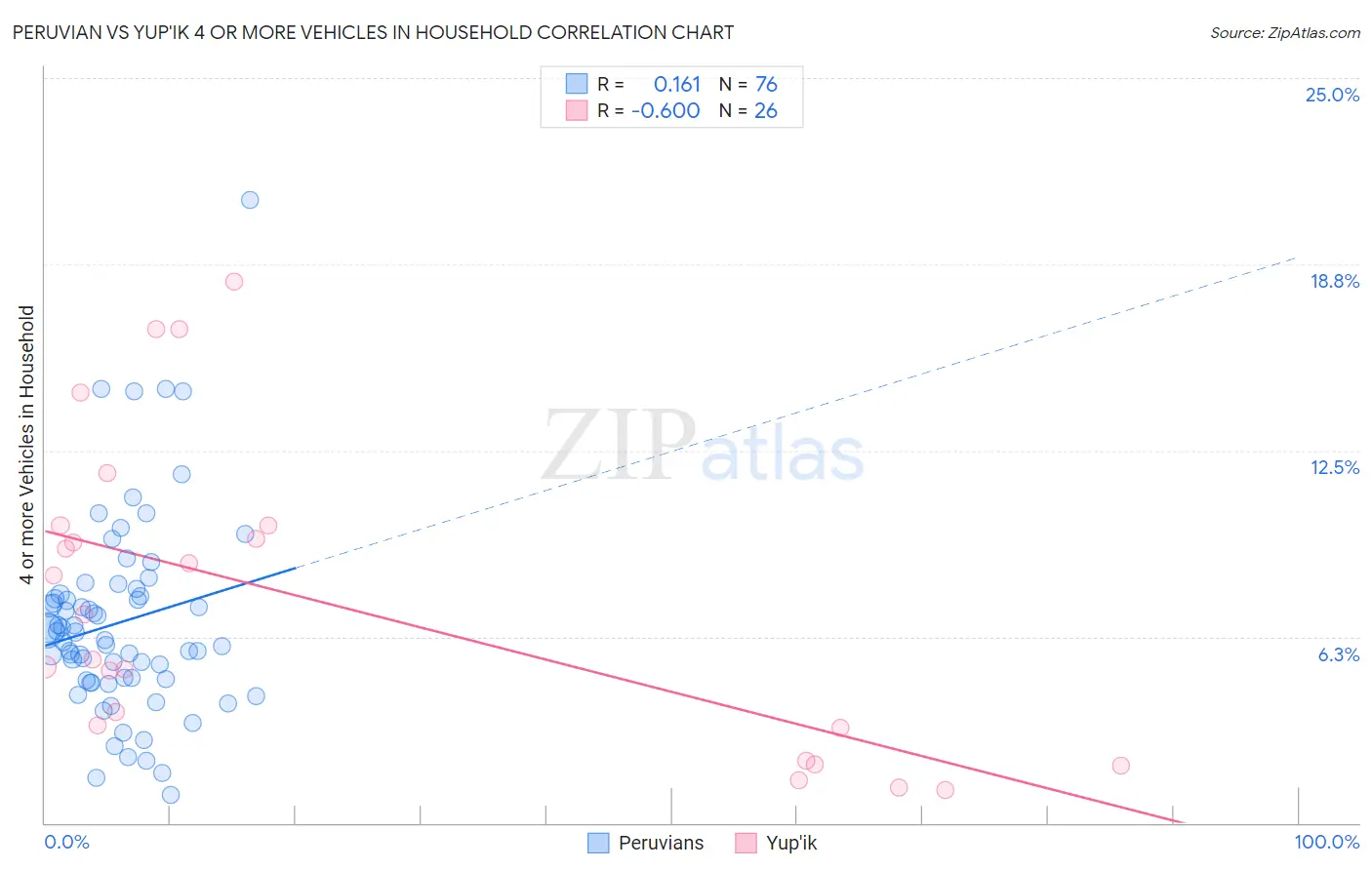 Peruvian vs Yup'ik 4 or more Vehicles in Household