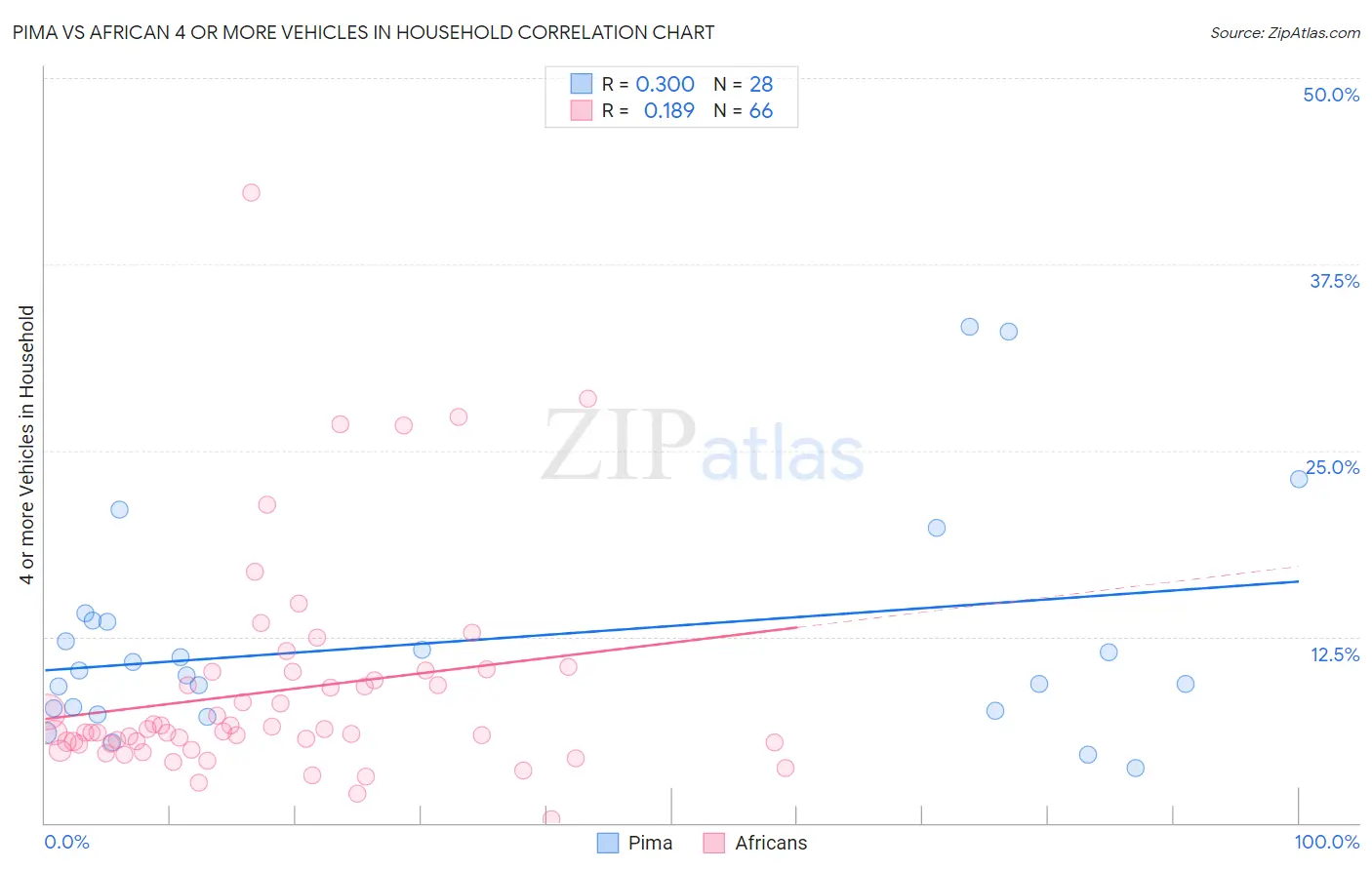 Pima vs African 4 or more Vehicles in Household