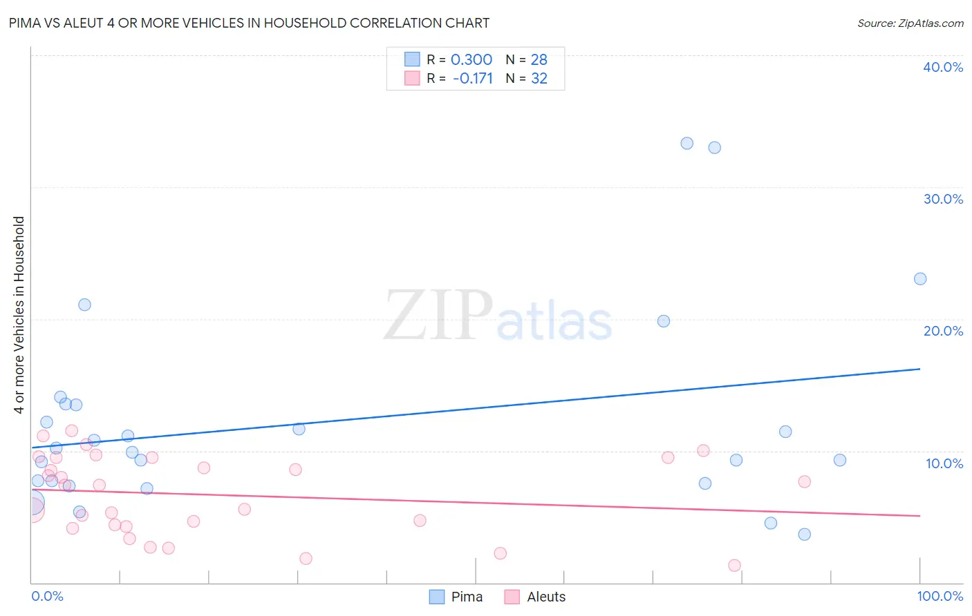 Pima vs Aleut 4 or more Vehicles in Household