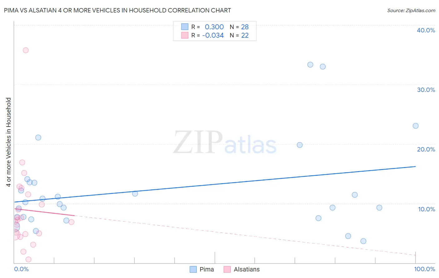 Pima vs Alsatian 4 or more Vehicles in Household