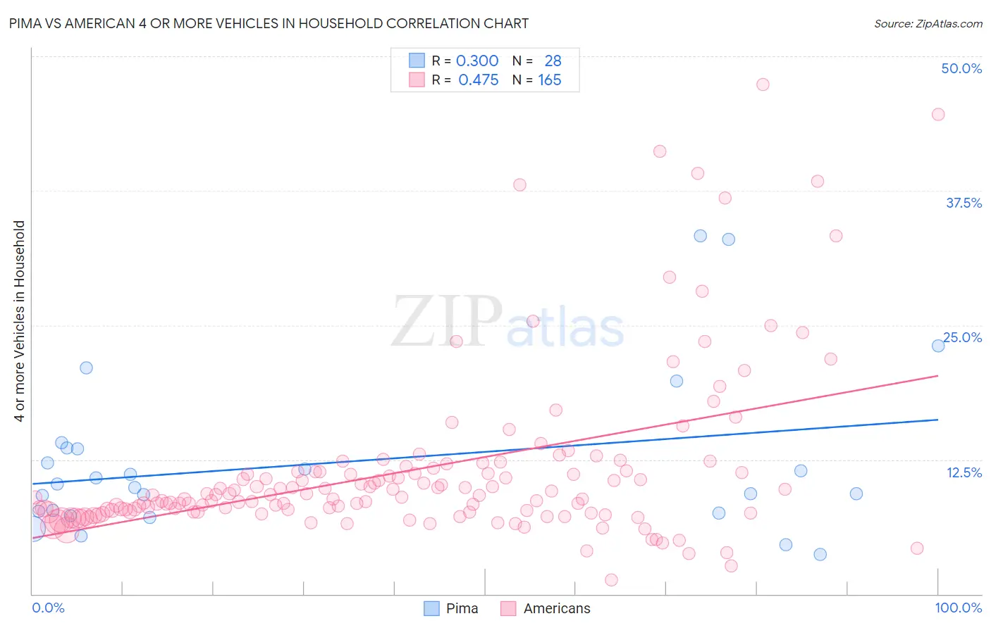Pima vs American 4 or more Vehicles in Household