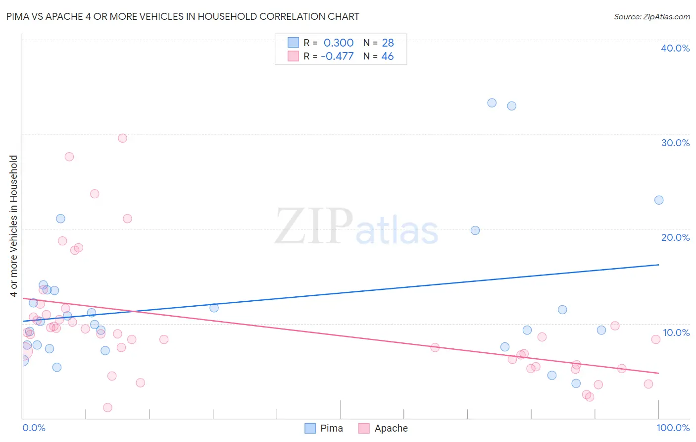 Pima vs Apache 4 or more Vehicles in Household