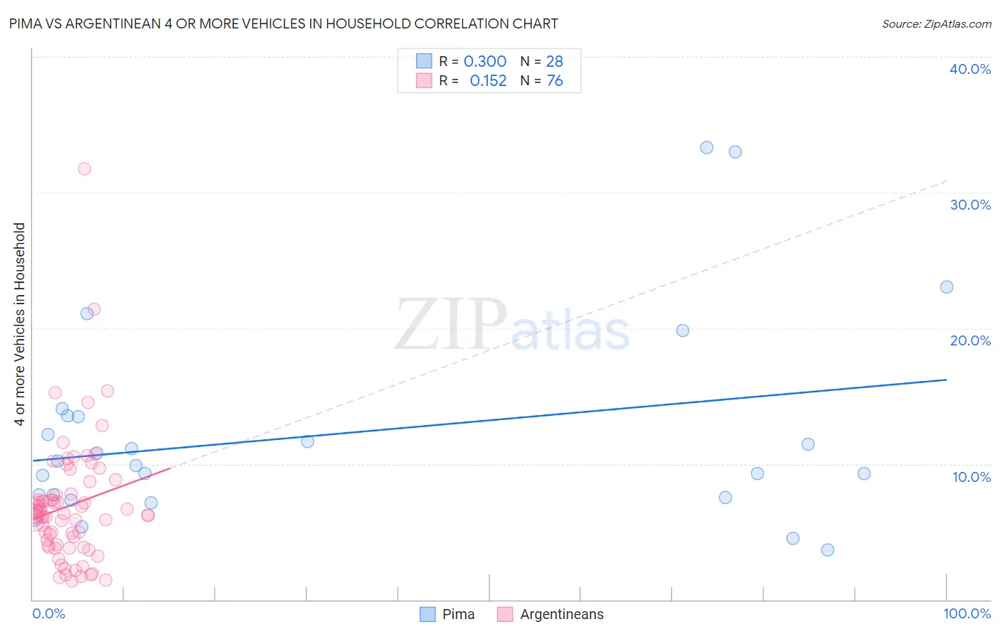 Pima vs Argentinean 4 or more Vehicles in Household