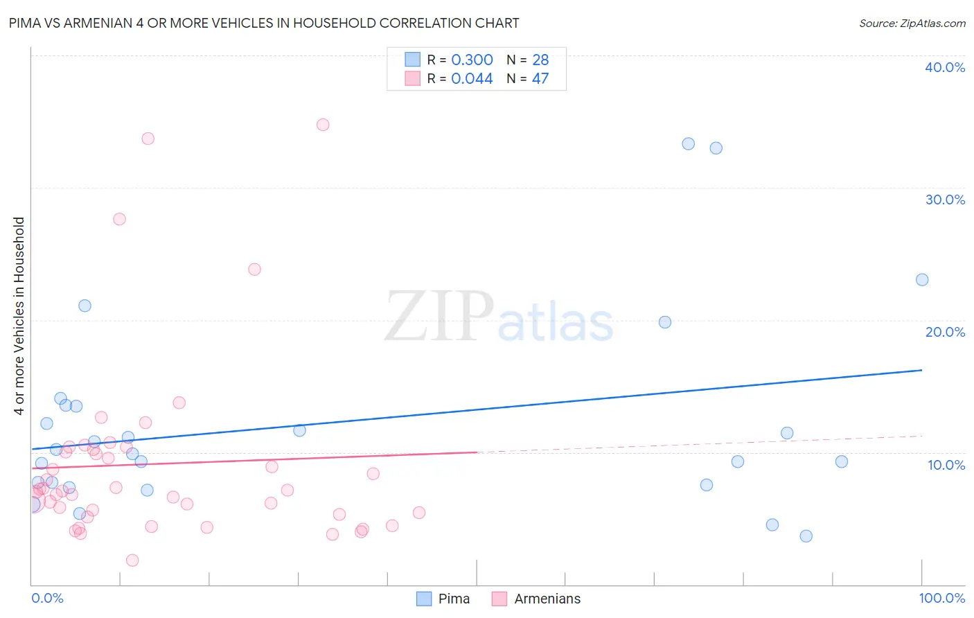 Pima vs Armenian 4 or more Vehicles in Household