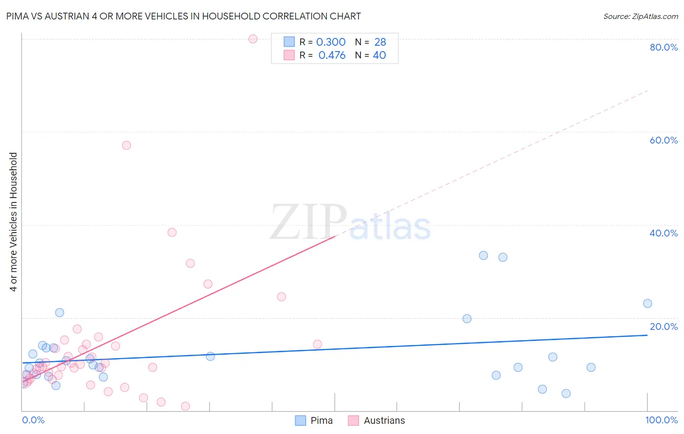 Pima vs Austrian 4 or more Vehicles in Household