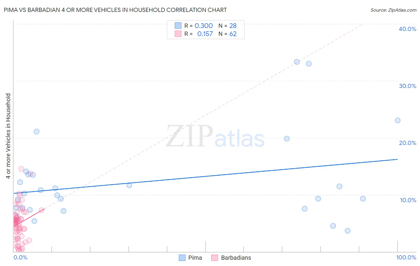 Pima vs Barbadian 4 or more Vehicles in Household