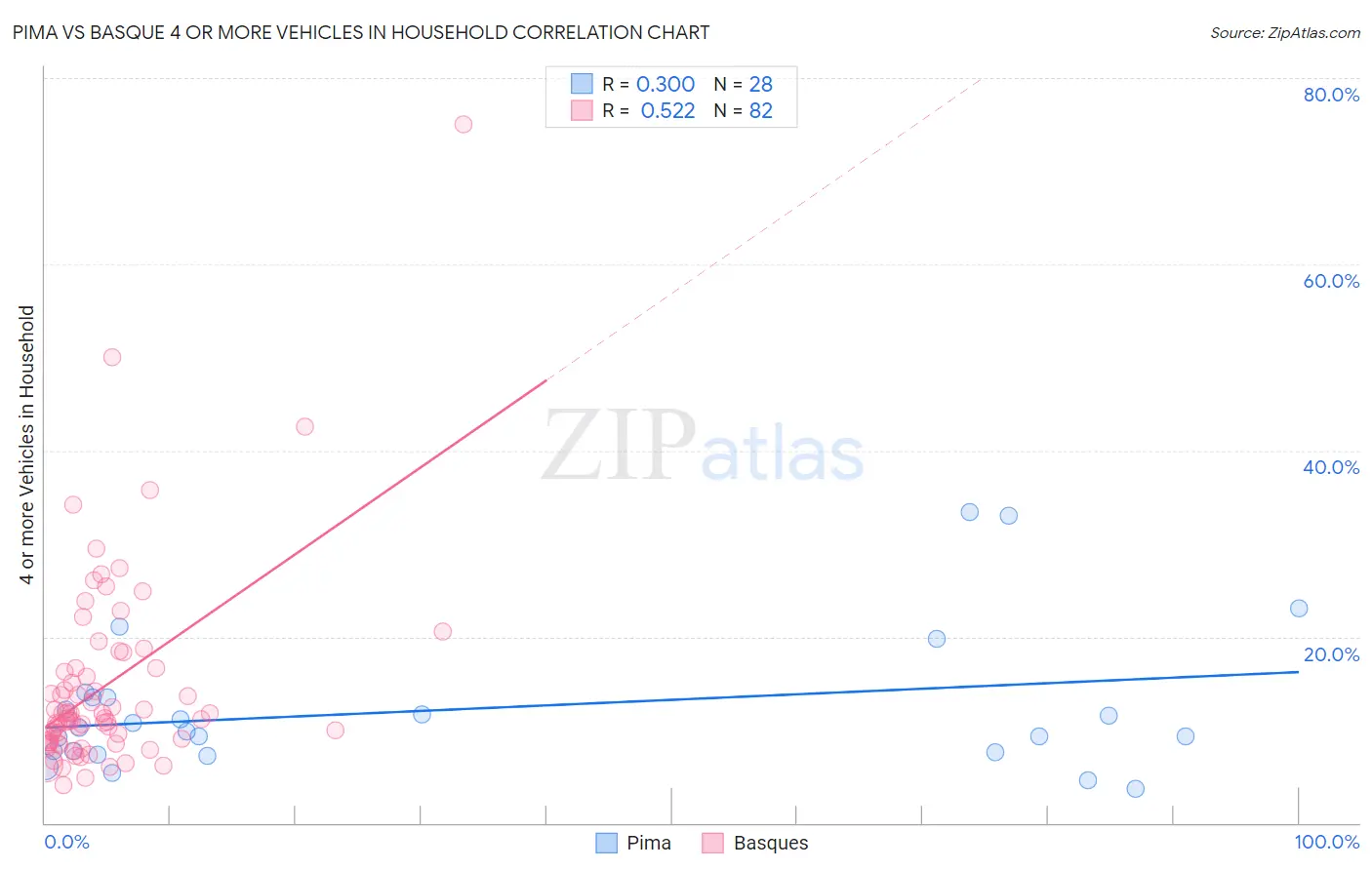 Pima vs Basque 4 or more Vehicles in Household