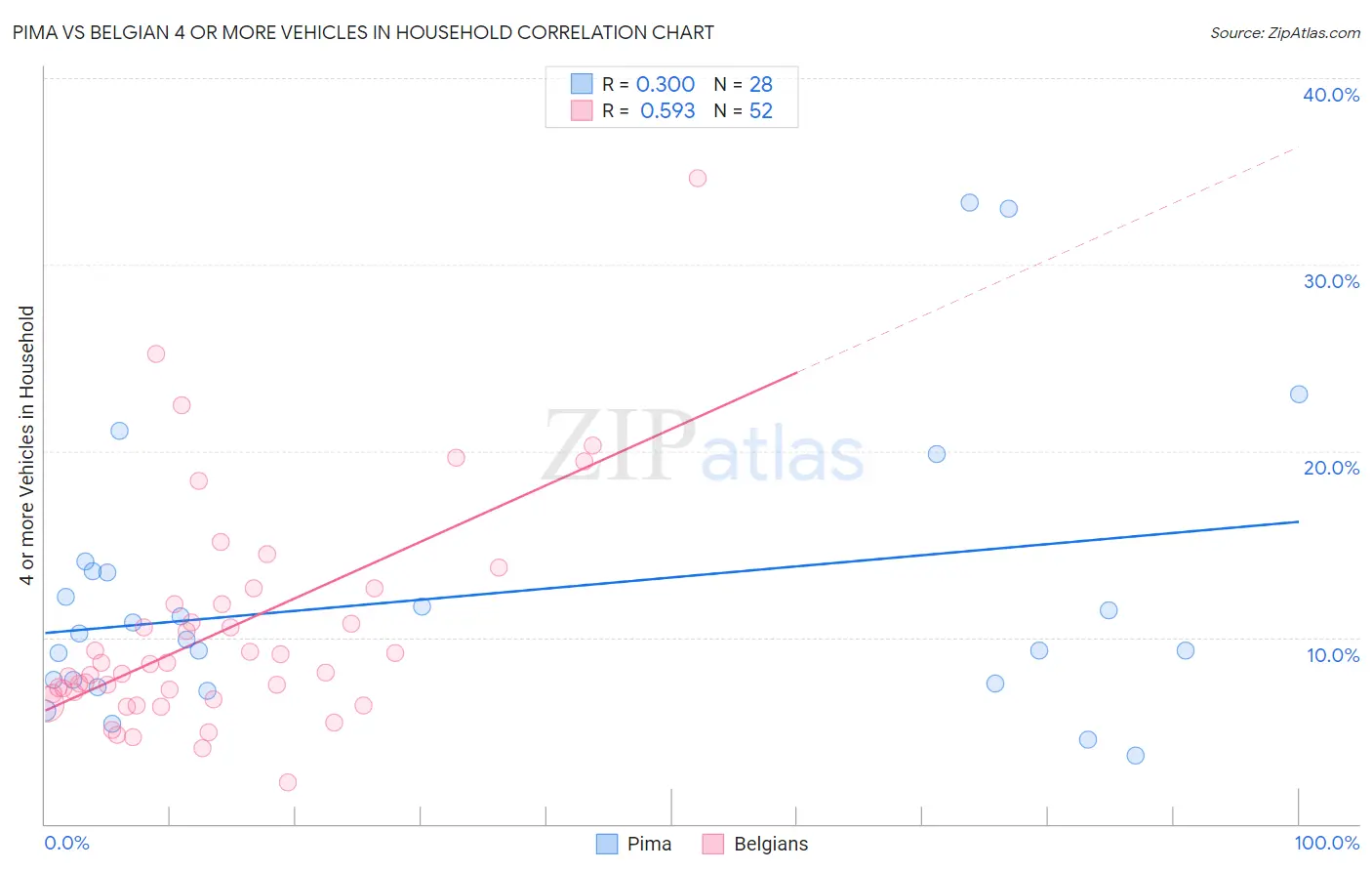 Pima vs Belgian 4 or more Vehicles in Household