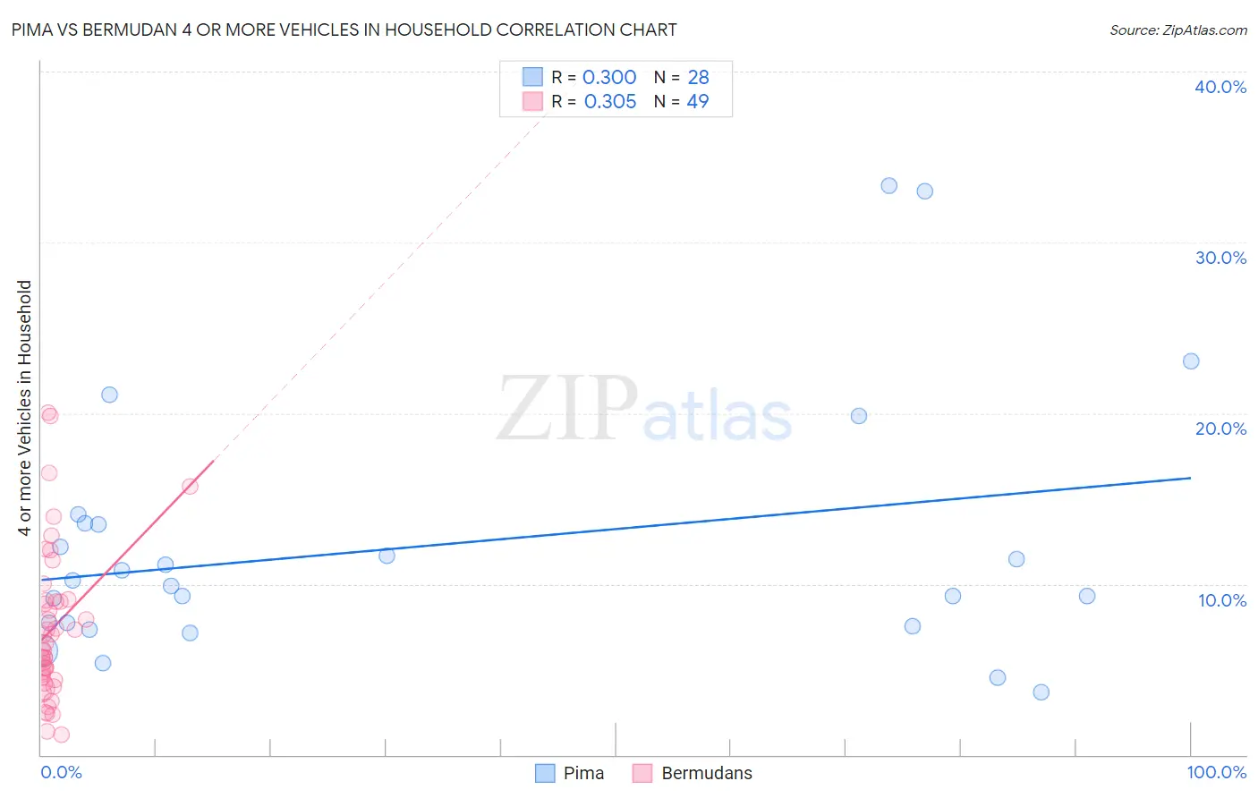 Pima vs Bermudan 4 or more Vehicles in Household