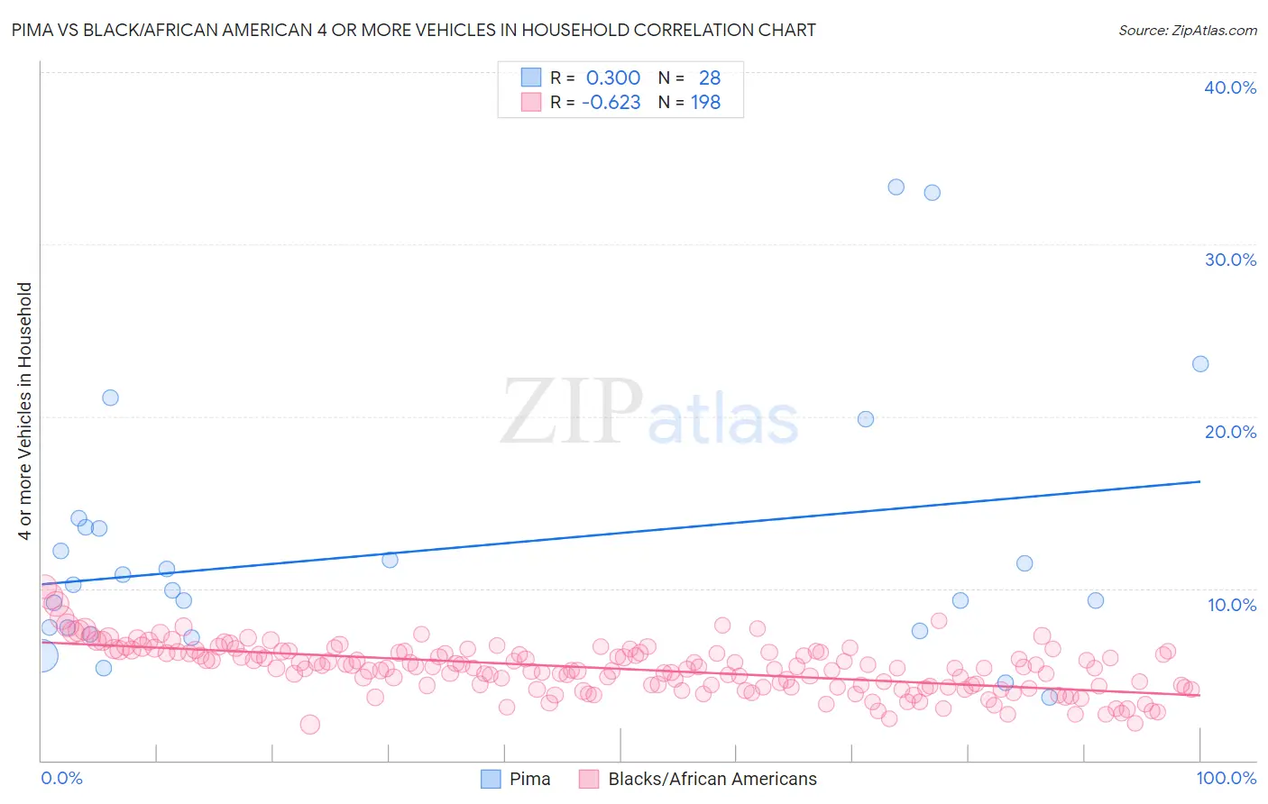 Pima vs Black/African American 4 or more Vehicles in Household