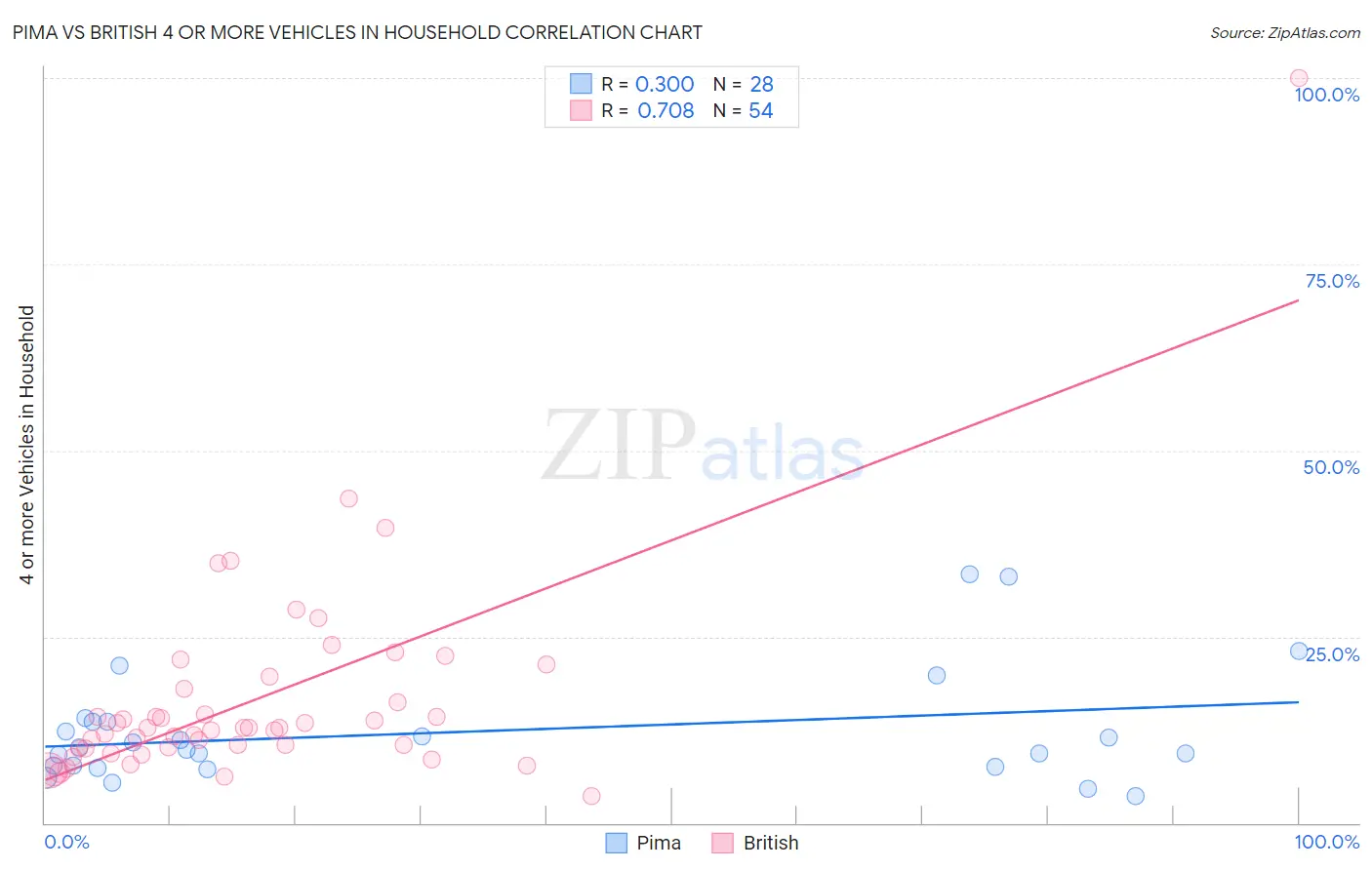Pima vs British 4 or more Vehicles in Household