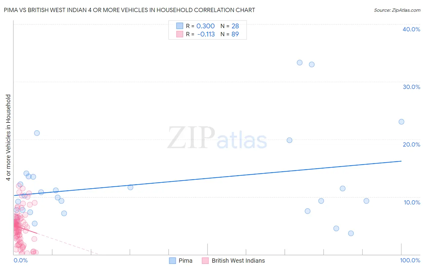 Pima vs British West Indian 4 or more Vehicles in Household