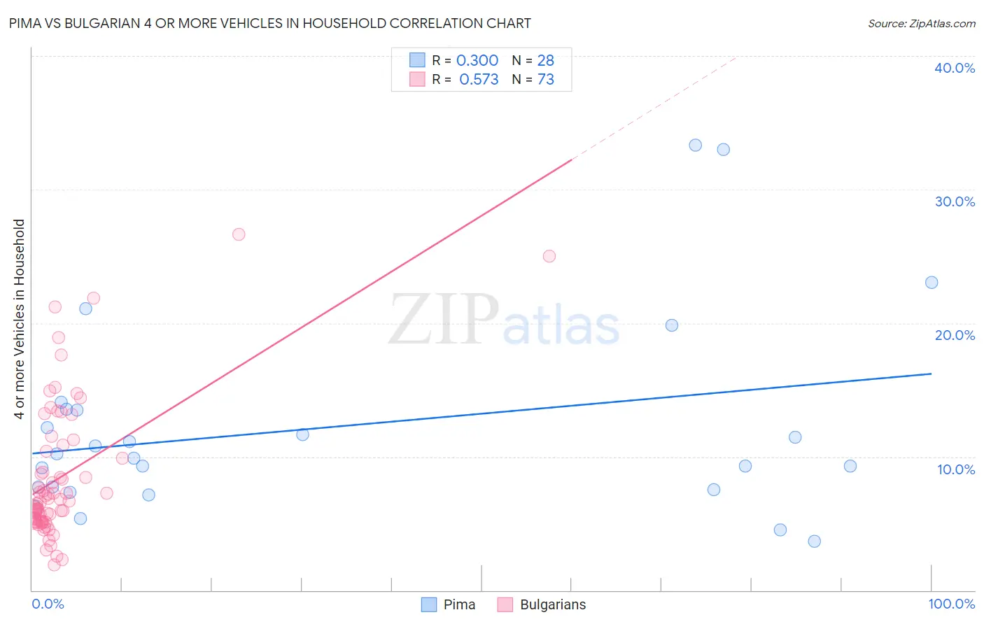 Pima vs Bulgarian 4 or more Vehicles in Household