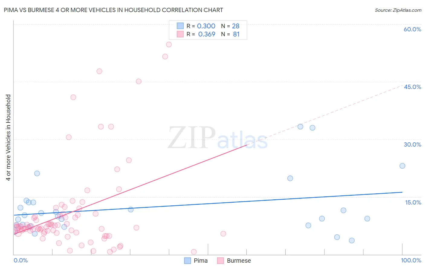 Pima vs Burmese 4 or more Vehicles in Household