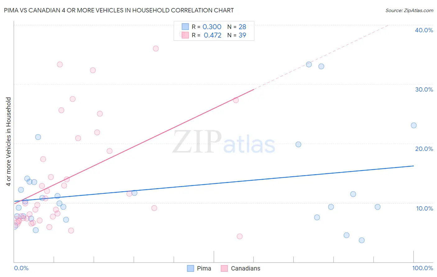 Pima vs Canadian 4 or more Vehicles in Household