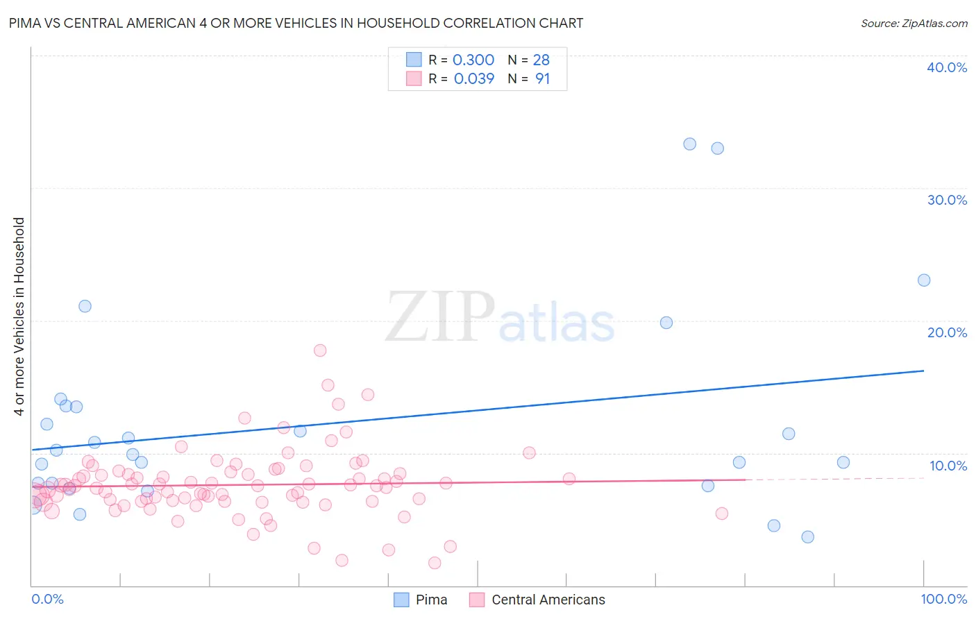 Pima vs Central American 4 or more Vehicles in Household