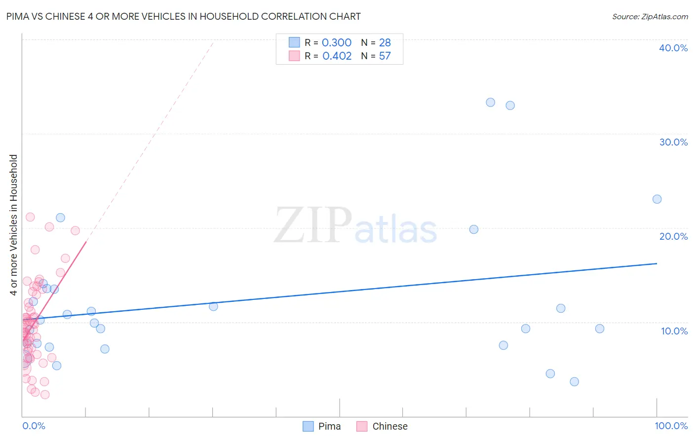 Pima vs Chinese 4 or more Vehicles in Household