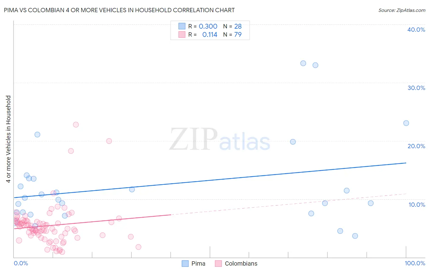 Pima vs Colombian 4 or more Vehicles in Household