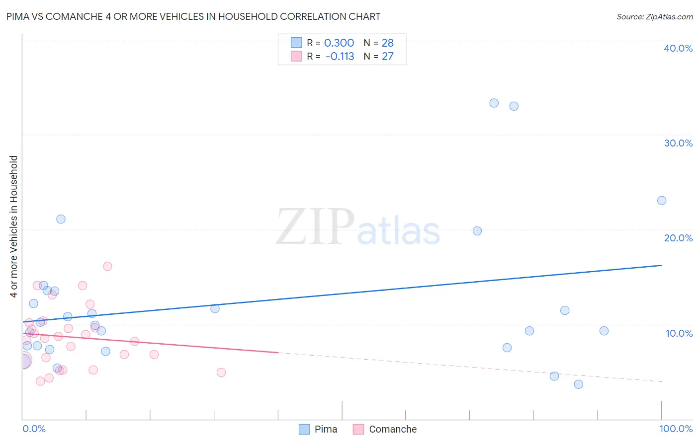 Pima vs Comanche 4 or more Vehicles in Household