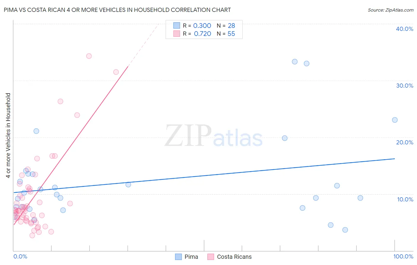 Pima vs Costa Rican 4 or more Vehicles in Household