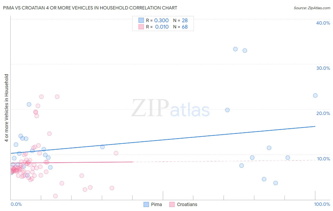 Pima vs Croatian 4 or more Vehicles in Household