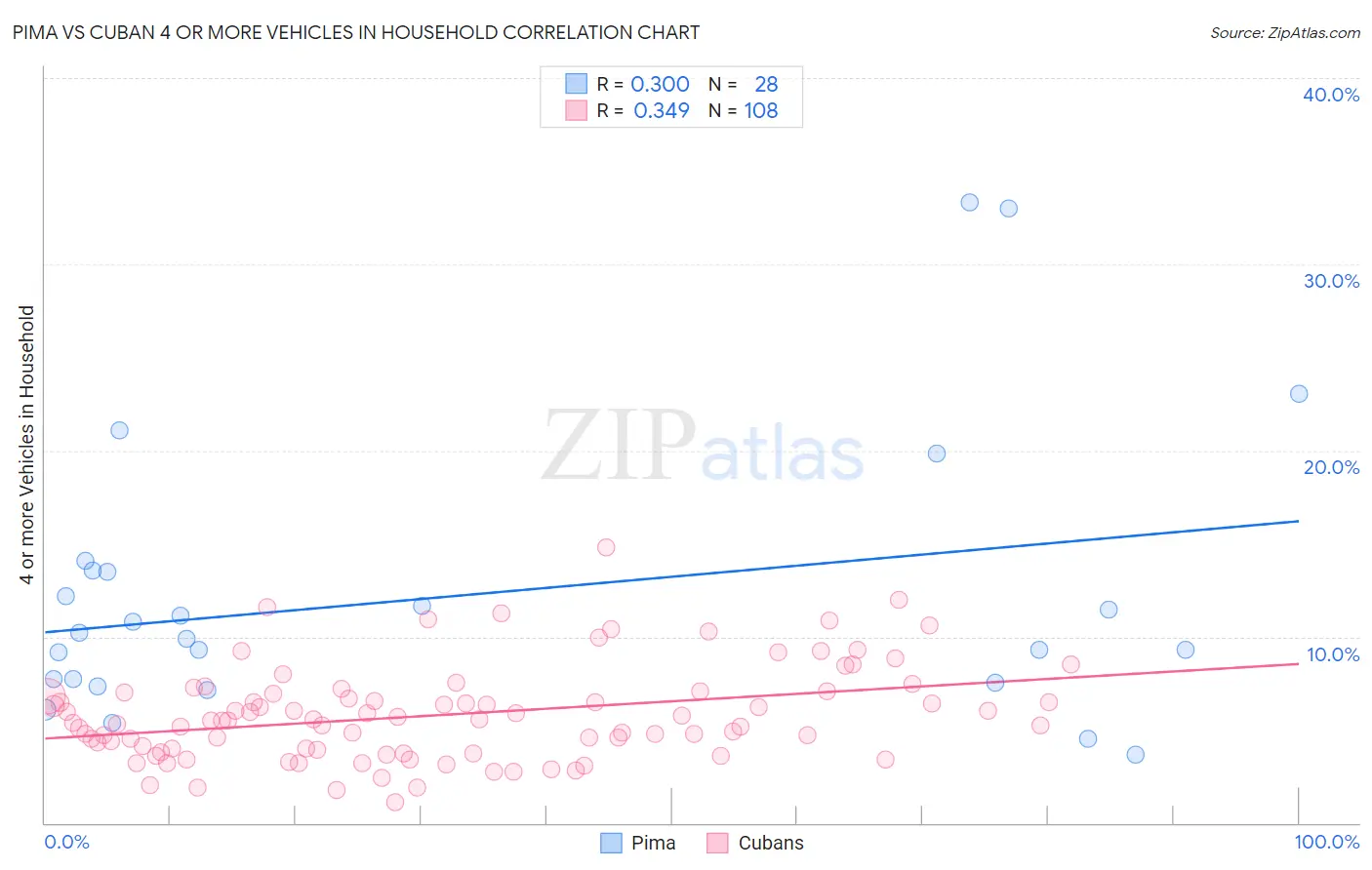 Pima vs Cuban 4 or more Vehicles in Household