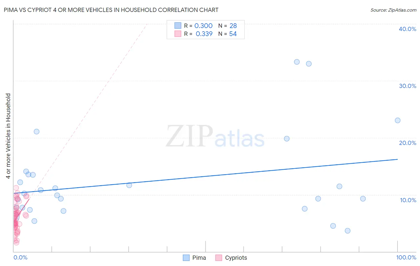 Pima vs Cypriot 4 or more Vehicles in Household