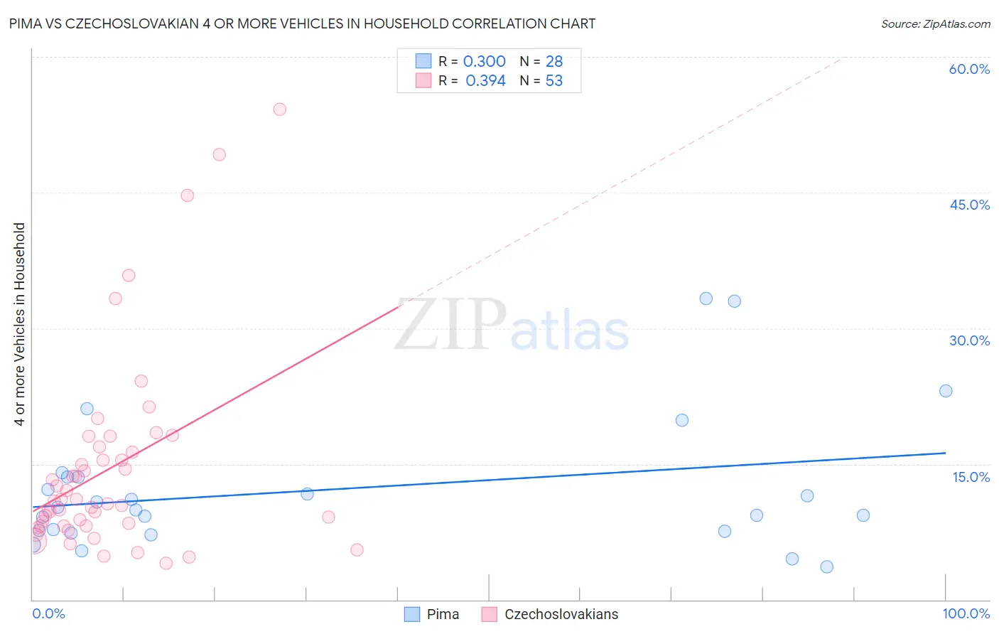 Pima vs Czechoslovakian 4 or more Vehicles in Household