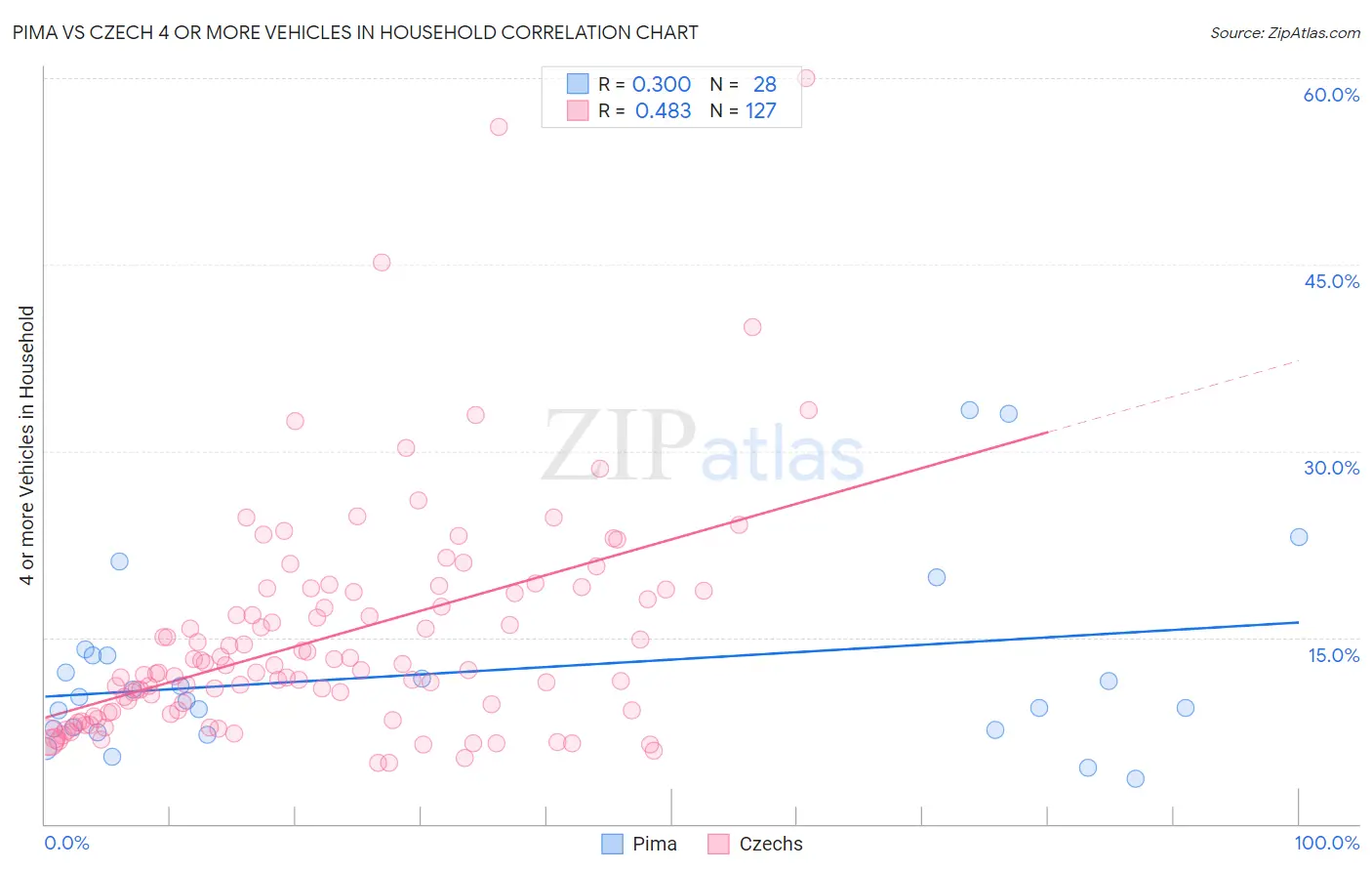 Pima vs Czech 4 or more Vehicles in Household