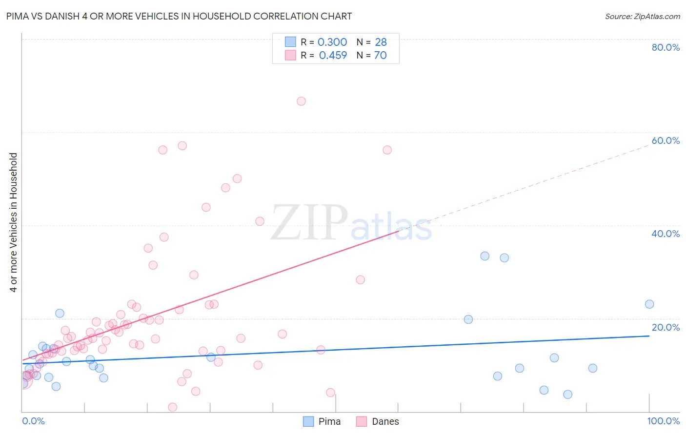 Pima vs Danish 4 or more Vehicles in Household